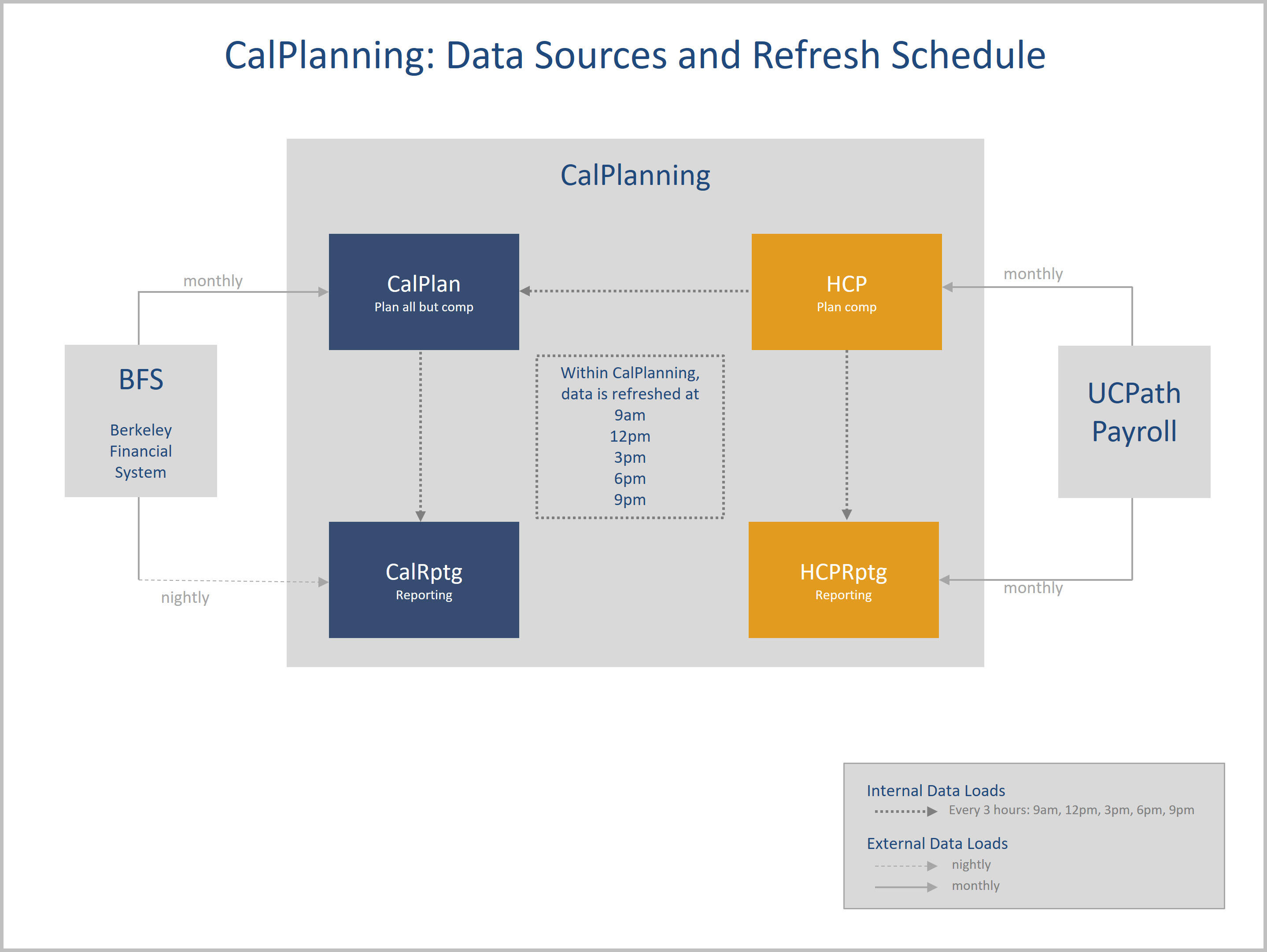 Data refresh schedule for CalPlanning