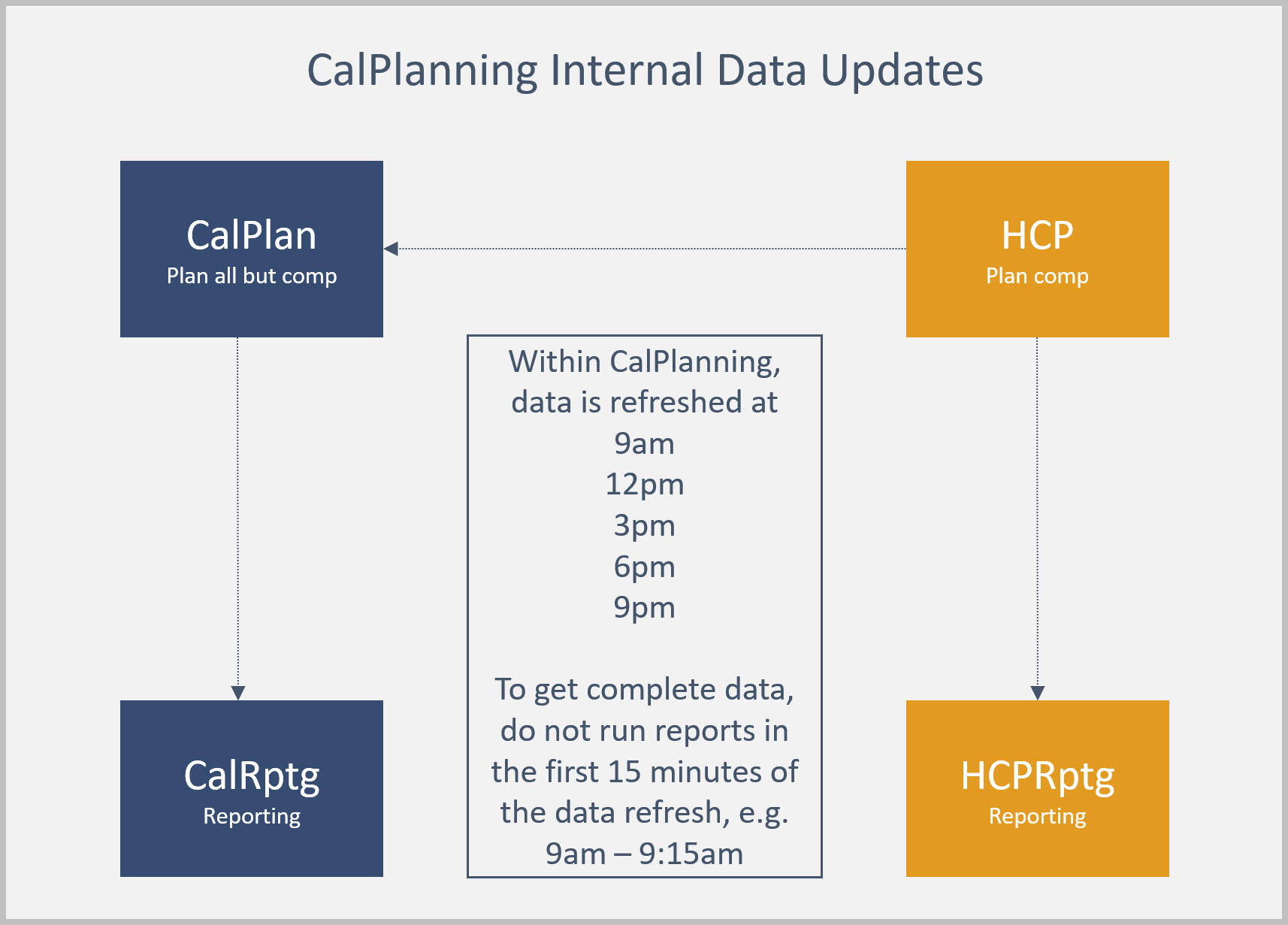 Data Flow and Timing for CalPlanning Data Updates