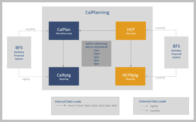 Flow and timing of data updates within and outside of CalPlanning