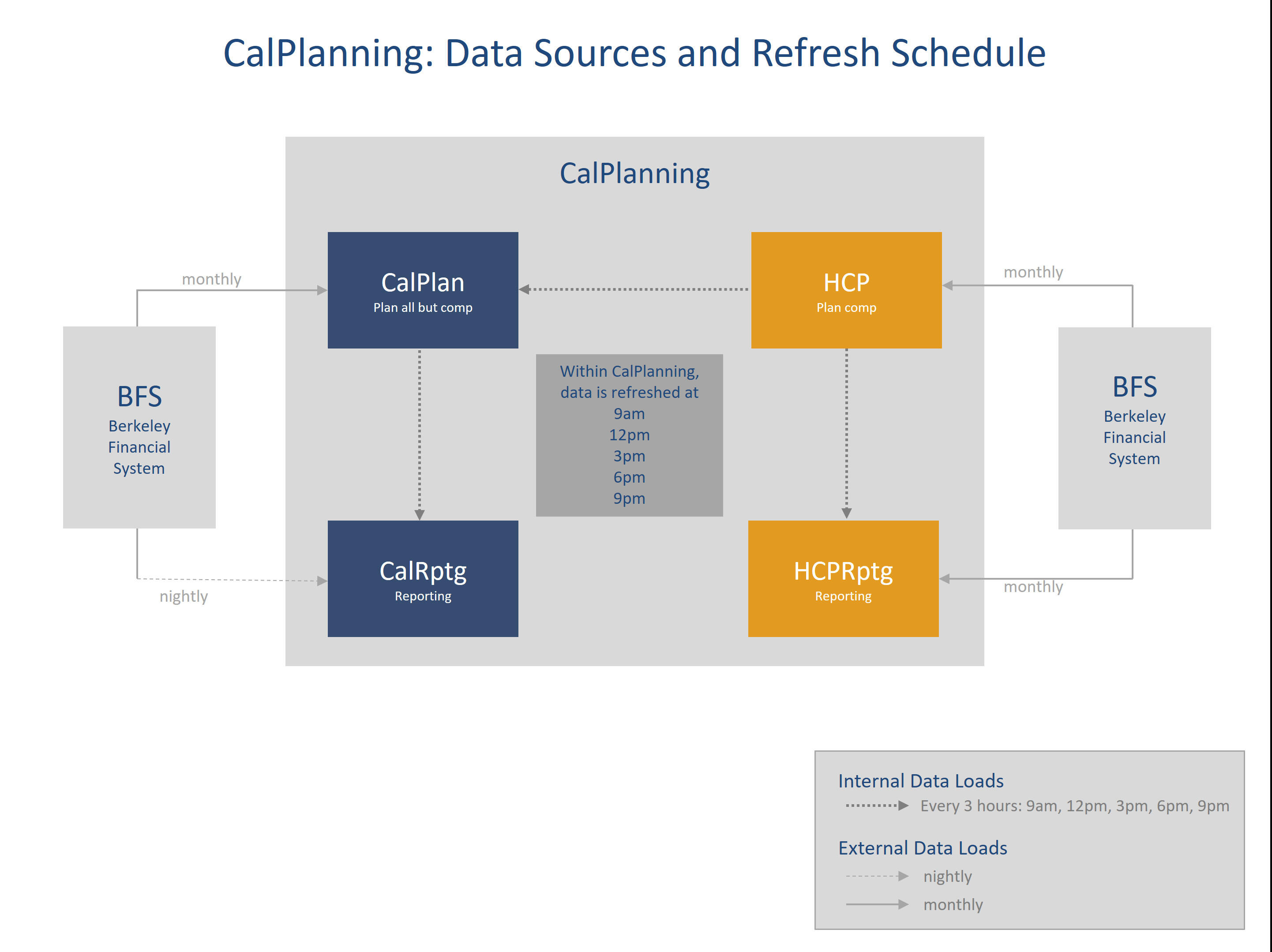 CalPlanning data sources and refresh schedule