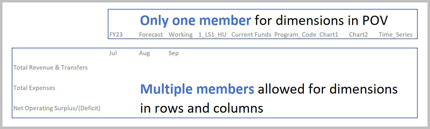 Select one member for dimensions in POV and multiple members for dimensions in rows and columns