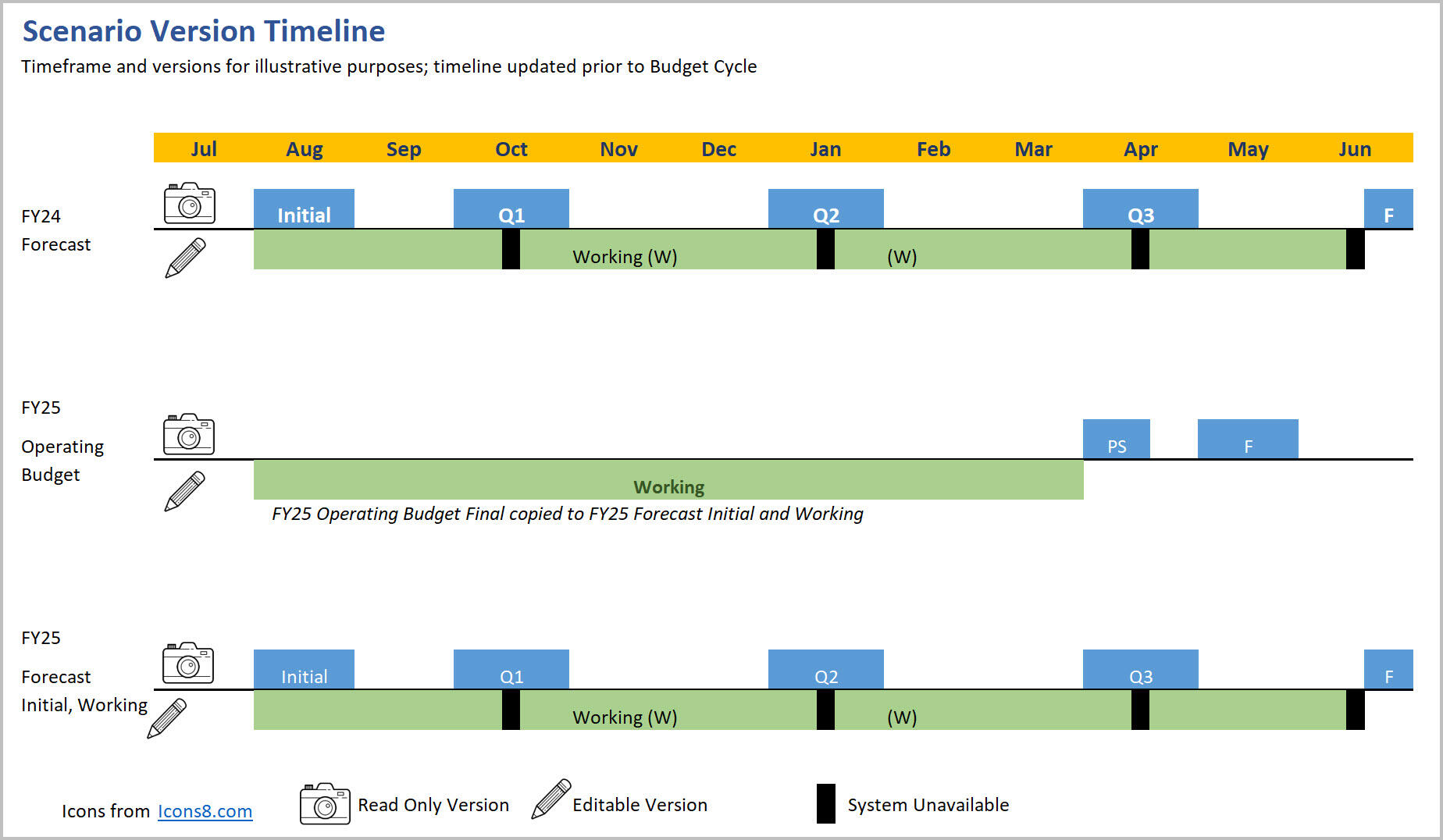 Timeline of scenarios and versions